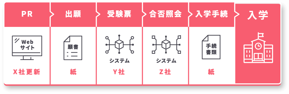 これまでのシステム